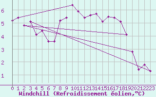 Courbe du refroidissement olien pour Saint Michael Im Lungau