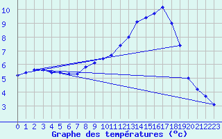 Courbe de tempratures pour Bridel (Lu)