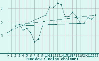 Courbe de l'humidex pour Banloc