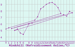 Courbe du refroidissement olien pour Hereford/Credenhill