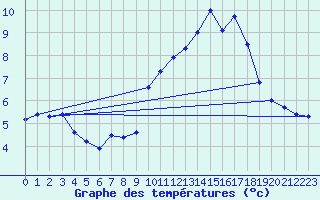 Courbe de tempratures pour Saint-Brieuc (22)