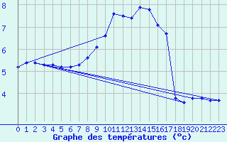 Courbe de tempratures pour Belfort-Dorans (90)