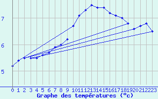 Courbe de tempratures pour Belm