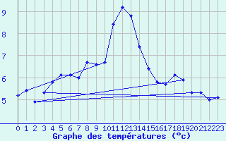 Courbe de tempratures pour Langres (52) 