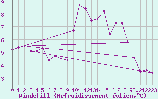 Courbe du refroidissement olien pour Bordeaux (33)