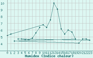 Courbe de l'humidex pour Emmendingen-Mundinge