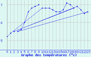 Courbe de tempratures pour Helligvaer Ii