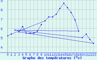Courbe de tempratures pour Bad Hersfeld