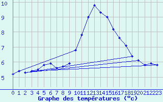 Courbe de tempratures pour Beznau