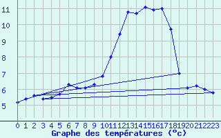 Courbe de tempratures pour Biache-Saint-Vaast (62)