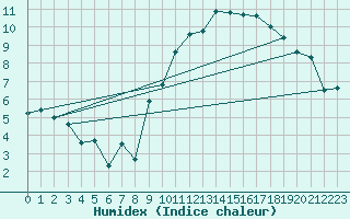 Courbe de l'humidex pour Le Mans (72)