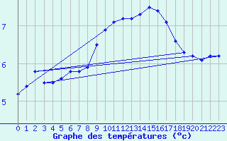 Courbe de tempratures pour la bouée 62102