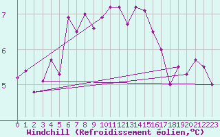Courbe du refroidissement olien pour Gelbelsee