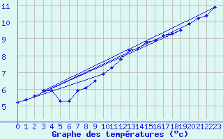 Courbe de tempratures pour Belfort-Dorans (90)