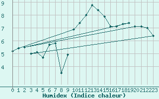 Courbe de l'humidex pour Mumbles