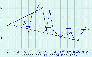 Courbe de tempratures pour Cap Pertusato (2A)