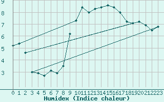 Courbe de l'humidex pour Thorrenc (07)