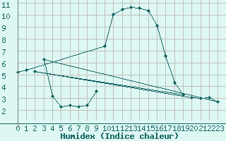 Courbe de l'humidex pour Bastia (2B)