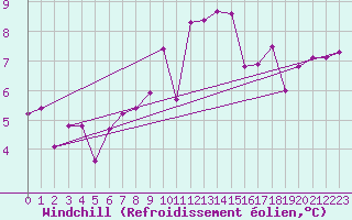 Courbe du refroidissement olien pour Jenbach