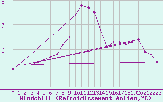 Courbe du refroidissement olien pour Koeflach