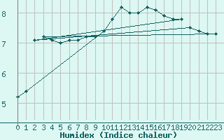Courbe de l'humidex pour Heino Aws