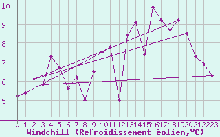 Courbe du refroidissement olien pour Bouveret