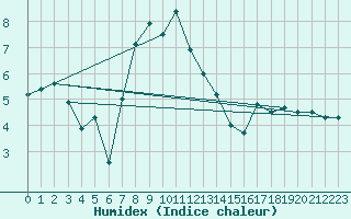 Courbe de l'humidex pour Navacerrada