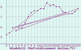Courbe du refroidissement olien pour Cap de la Hague (50)