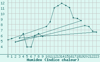 Courbe de l'humidex pour Cap Cpet (83)