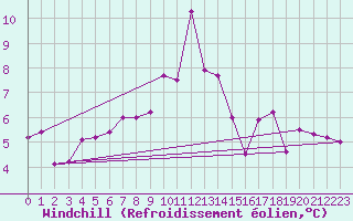 Courbe du refroidissement olien pour Saint-Georges-d
