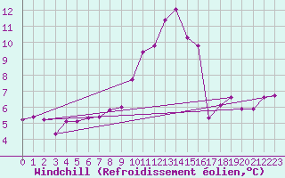 Courbe du refroidissement olien pour Chteaudun (28)