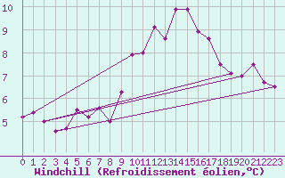 Courbe du refroidissement olien pour Leucate (11)