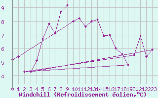 Courbe du refroidissement olien pour Hano
