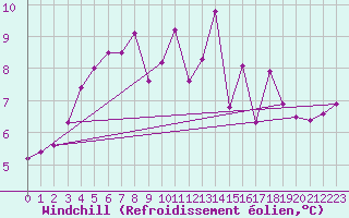 Courbe du refroidissement olien pour Romorantin (41)