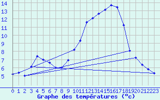 Courbe de tempratures pour Reventin (38)