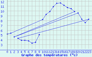 Courbe de tempratures pour Besanon (25)