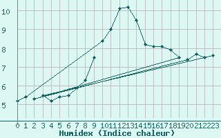 Courbe de l'humidex pour Luxeuil (70)