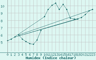 Courbe de l'humidex pour Leeds Bradford