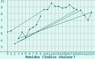 Courbe de l'humidex pour Montret (71)