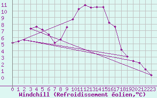 Courbe du refroidissement olien pour Rodez (12)