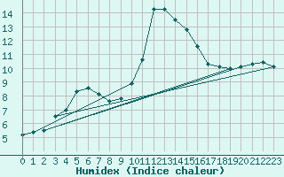 Courbe de l'humidex pour Erfde