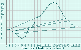 Courbe de l'humidex pour Oron (Sw)