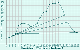 Courbe de l'humidex pour Besanon (25)