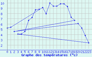 Courbe de tempratures pour Deutschlandsberg