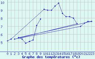 Courbe de tempratures pour Fahy (Sw)