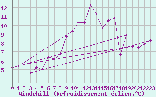 Courbe du refroidissement olien pour Juvvasshoe