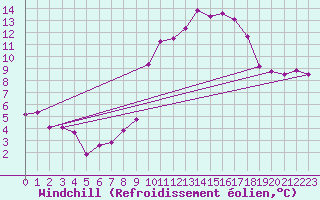 Courbe du refroidissement olien pour Neuchatel (Sw)