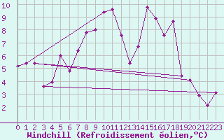 Courbe du refroidissement olien pour Paganella