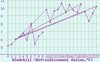 Courbe du refroidissement olien pour Gijon