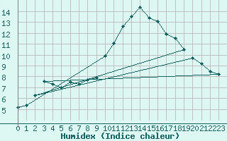 Courbe de l'humidex pour Chteau-Chinon (58)